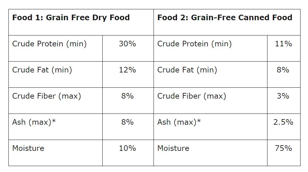 How To Compare Cat Foods & Calculate Carbs Dry Matter Basis